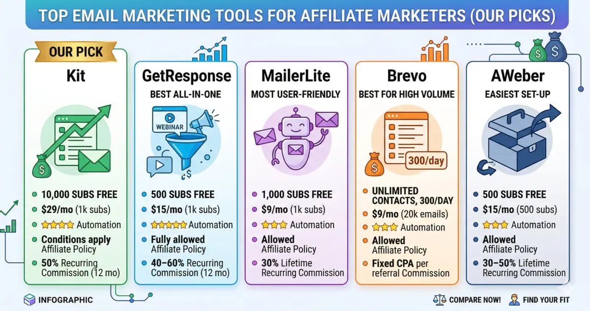 best email marketing tools for affiliate marketers 2026 comparison 1